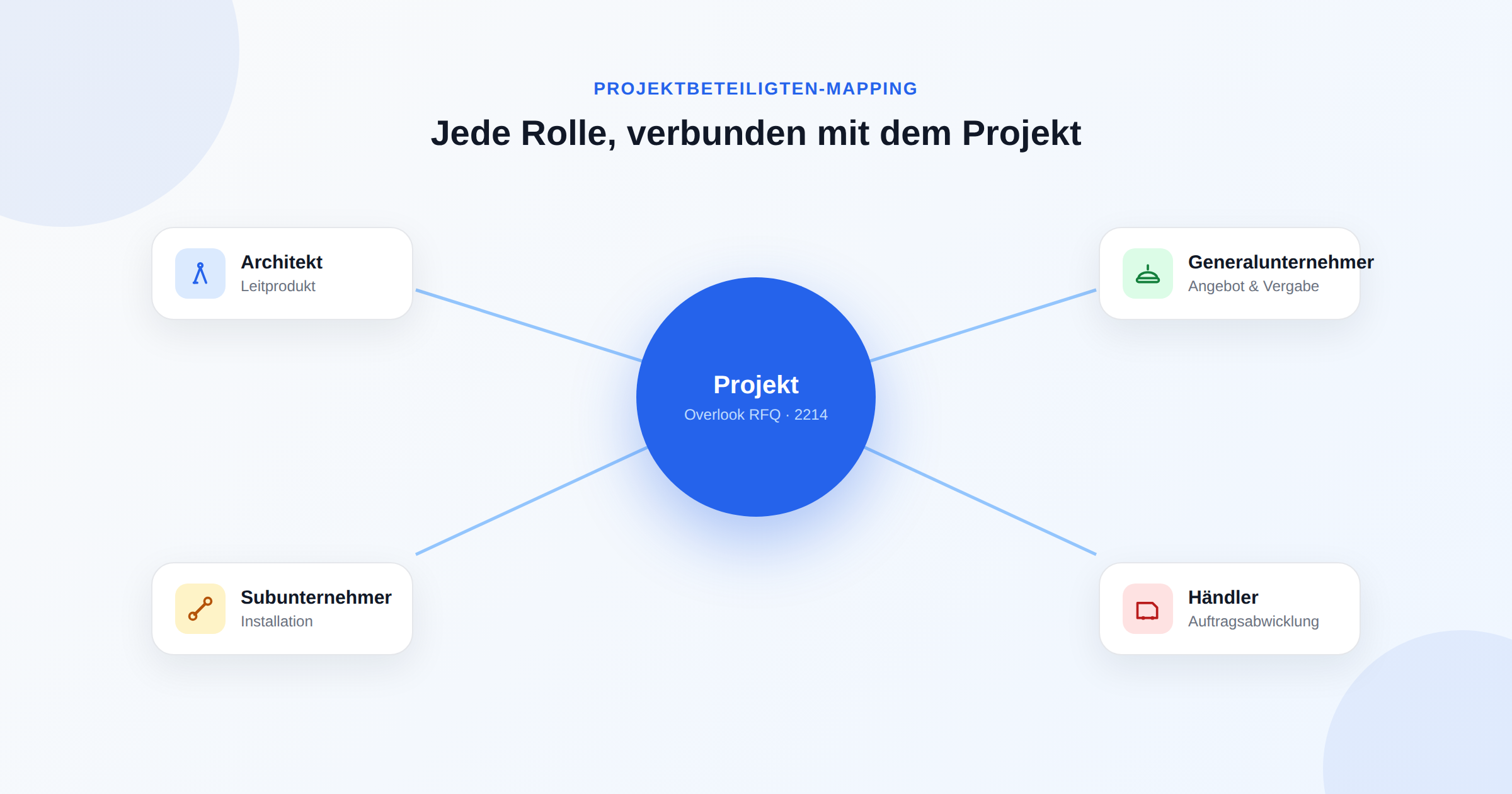 Auftragnehmer- und Händlerbeziehungen: Die verborgene Komplexität im Baustoff-CRM