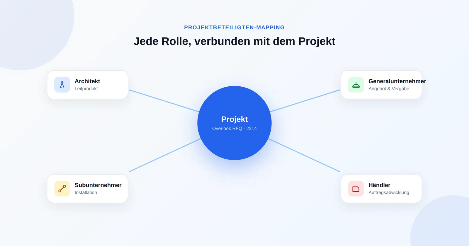 Auftragnehmer- und Händlerbeziehungen: Die verborgene Komplexität im CRM für Bauzulieferer