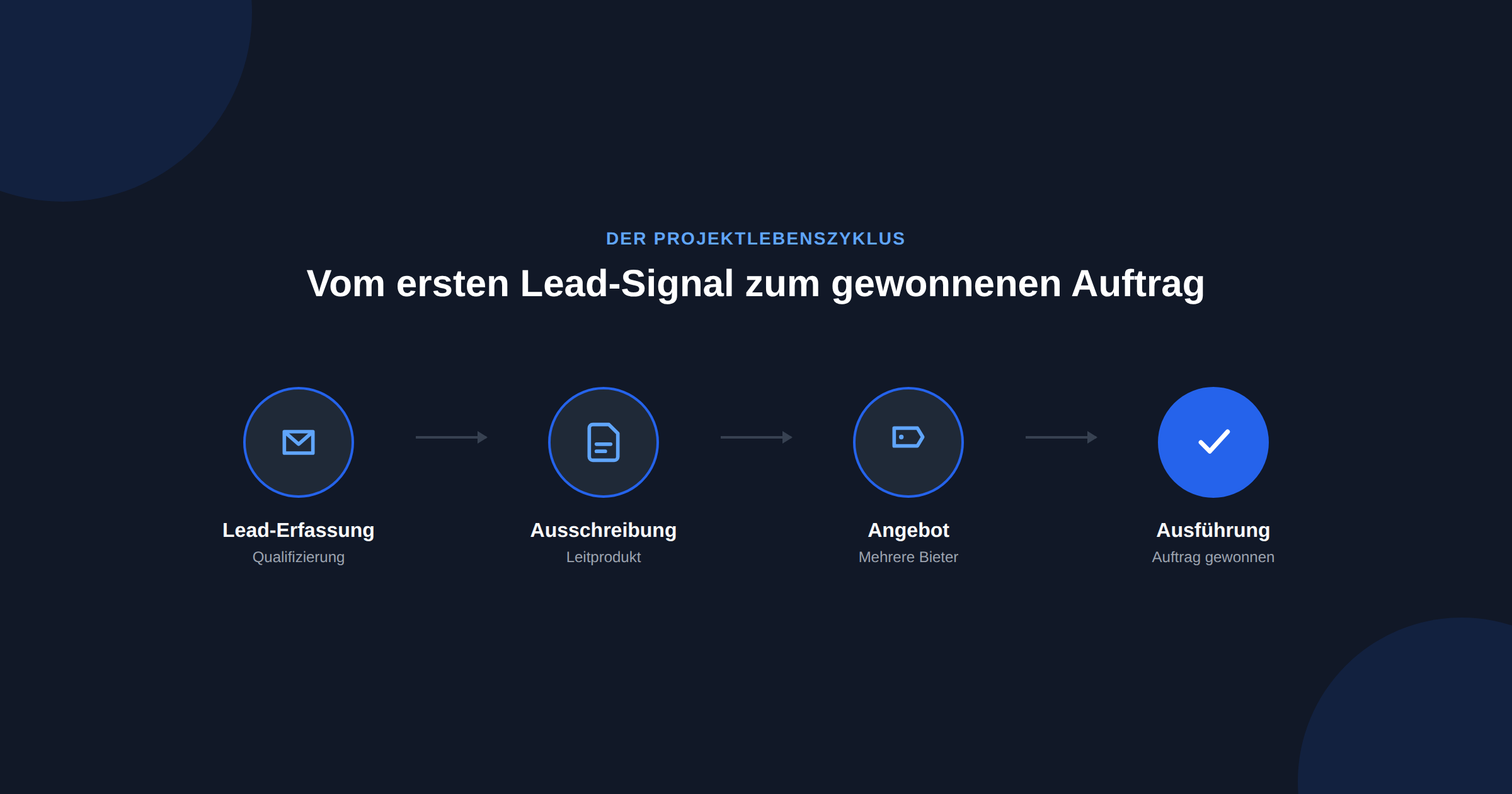 Vom Lead zum gewonnenen Auftrag: Der Projektlebenszyklus in Salesforce