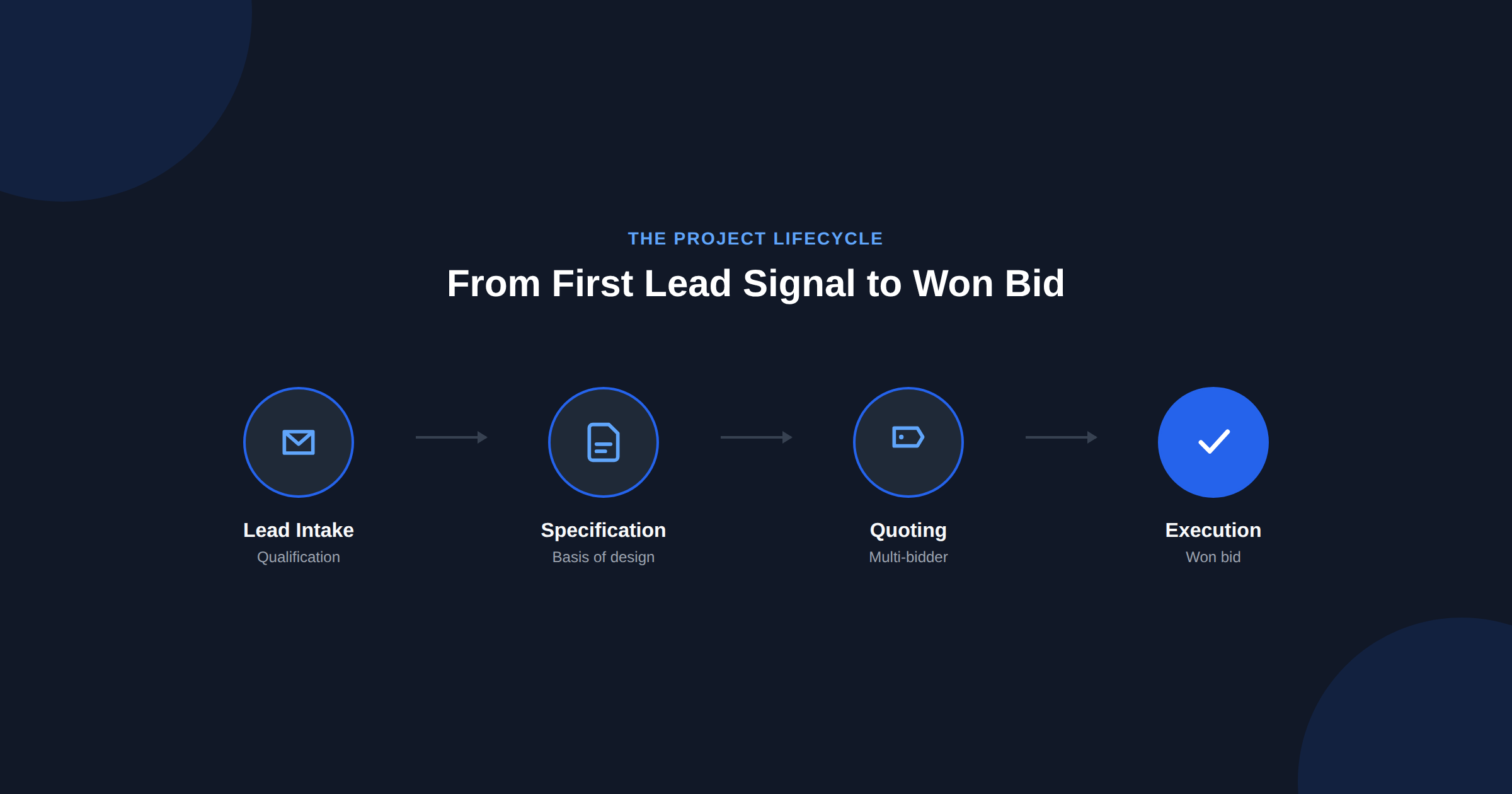 From Lead to Won Bid: Mapping the Project Lifecycle in Salesforce