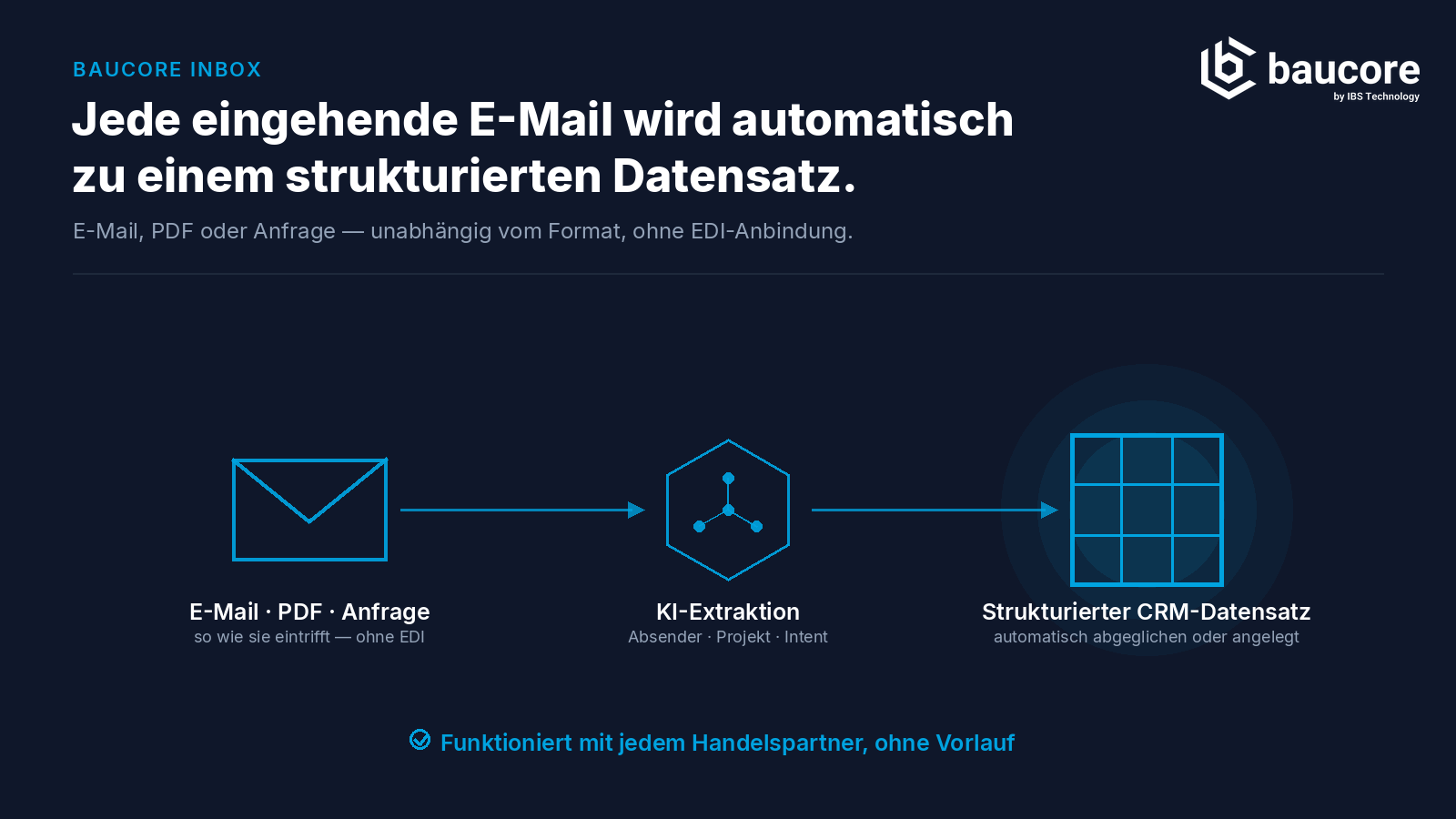 Vom Posteingang zur Bestellung: Wie Baustoffhersteller EDI einfach überspringen