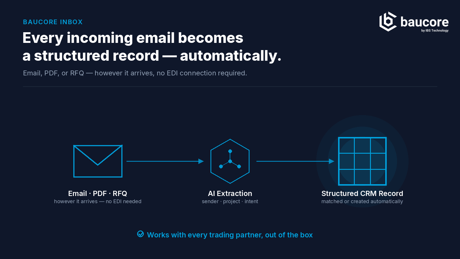 The $30,000 EDI Question: Why Most GCs and Distributors Still Order by Email